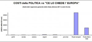 I costi della politica italiana rispetto alla maxi-stangata di Bruxelles