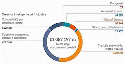 Bilanci Ue, ripartizione spese