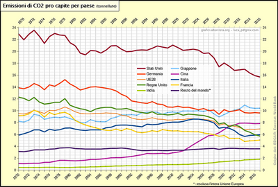 CO2 pro capite