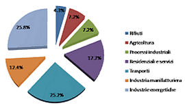 Ripartizione delle emissioni di CO2